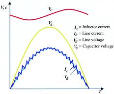 Figure 6. The curves clearly show that the input and load currents are approximately sinusoidal thanks to active filtering